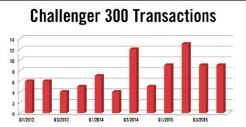 For 2015, 40 Challenger 300 s have sold to retail buyers. This compares to only 23 that sold during the same period in 2014.
