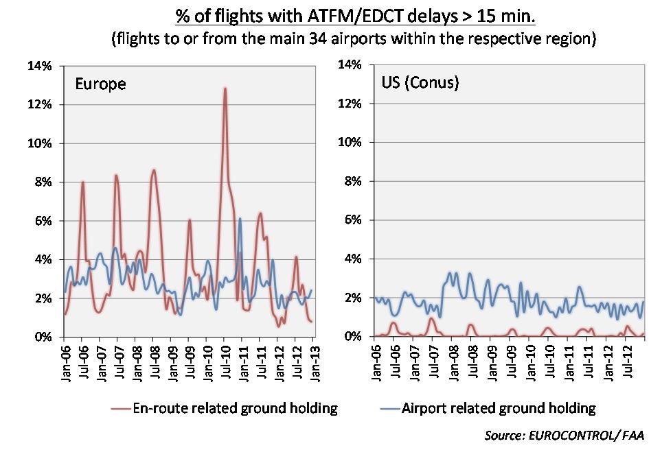 Figure 3.4: Evolution of EDCT/ATFM delays (2006 12) Figure 3.5 compares airport related ATFM departure delays as attributed to the constraining destination airport by cause of delay.