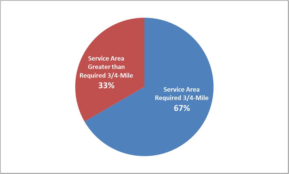 SERVICE AREA TTI asked peer transit agencies about the service area for ADA complementary paratransit: Does your agency operate ADA paratransit service in an area greater than the ADA required 3/4