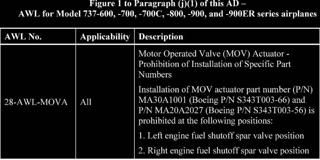 (j) Maintenance or Inspection Program Revision for Parts Installation Prohibition (1) For Model 737-600, -700, -700C, -800, -900, and -900ER series airplanes: After accomplishing the actions required