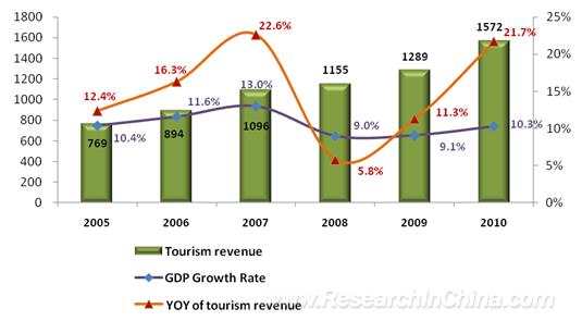 Abstract Tourism is an important part of the tertiary industry. China has made clear its intention to build tourism into a strategic pillar industry of the national economy.