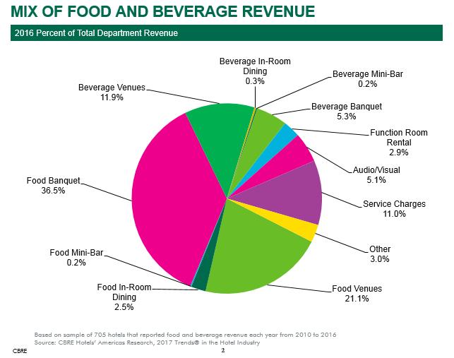 than the nominal dollars achieved in 2010. The two sources of revenue that still lag are in-room dining and mini-bar.