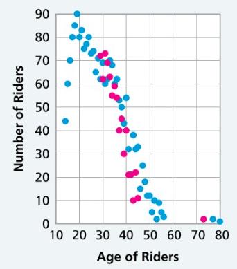 E. The scatter plot shows the number of roller coaster riders and their ages on a given day. The pink dots represent wood-frame roller coasters. The blue dots represent steel-frame coasters.
