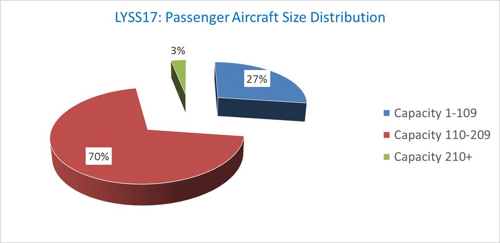 Size of aircraft S16 S17 Evolution Average Size of Aircraft (Seats) 127