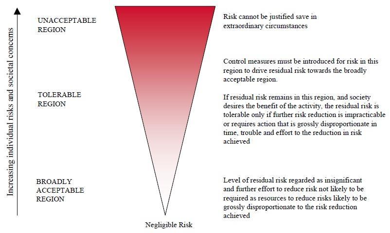 primjenjene za rizike se kaže da su nisko koliko je to razumno praktično ( eng. As Low As Reasonably Practicable - ALARP ).