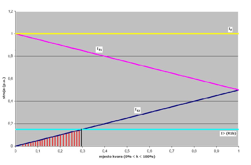 Slika 3. Ovisnost struje kvara o koeficijentu k Razvidno je da, što je kvar bliži mrežnom izvoru, struja kvara koju mjeri relej R1b je manja, odnosno struja kvara koju mjeri relej R1a je veća.