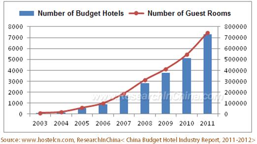 Abstract Chinese budget hotel industry has been in a period of high-speed growth since 2006. In 2011, the market size climbed 45.