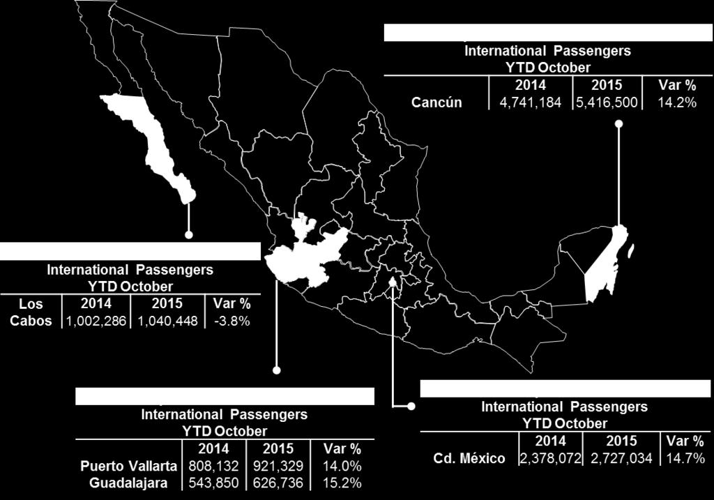 Cabos (1,040,448), Puerto Vallarta (921,329) and Guadalajara (626,736); which