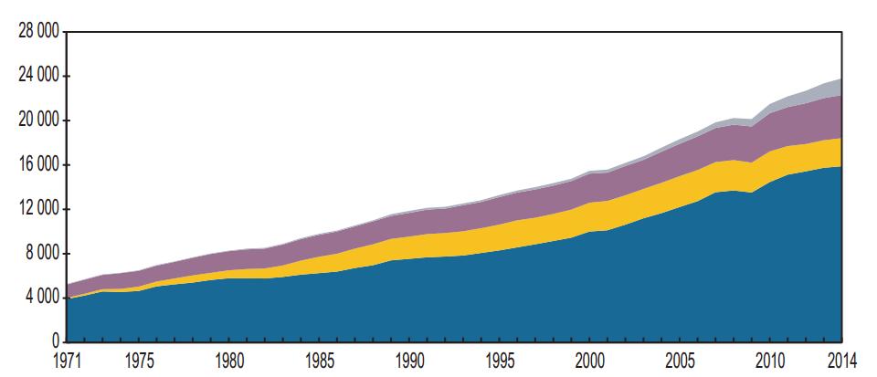 Proizvodnja električne energije u svijetu u TWh prema vrstama goriva OIE bez HE HE