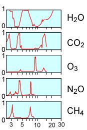 Koeficijent apsorpcije Valna duljina u µm Koeficijent apsorpcije infracrvenog zračenja u ovisnosti o valnoj duljini infracrvenog zračenja za glavne stakleničke plinove Koeficijent apsorpcije