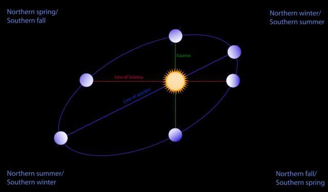 Zemljina je os nagnuta prema ravnini njezine putanje oko Sunca (ekliptike). Zbog tog nagiba imamo godišnja doba. Nagib se s vremenom mijenja između 22,1 i 24,5 u ciklusu od 41.000-45.000 godina.