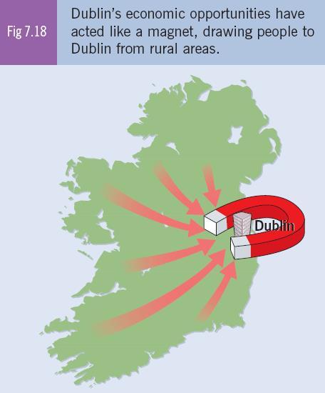 Why did Dublin become a Primate City? 1. Dublin is where the government of Ireland sits. 2. It is Ireland s main port. 3. It is Ireland s main transport focus.