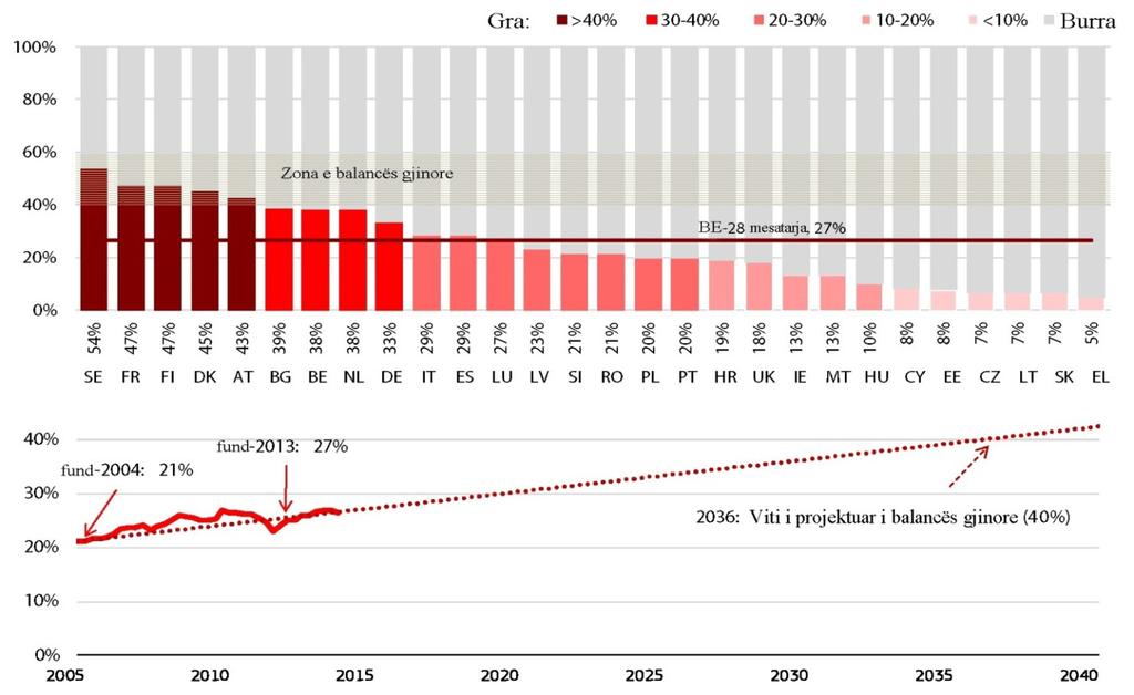 198 Grafiku Nr 4: Përfaqësimi i grave në pushtetin ekzekutiv në në BE -27 2013 dhe 2004-2013 Grafiku tregon se trendi i përfaqësimit të grave në parlament është i njëjtë me atë të përfaqësimit të