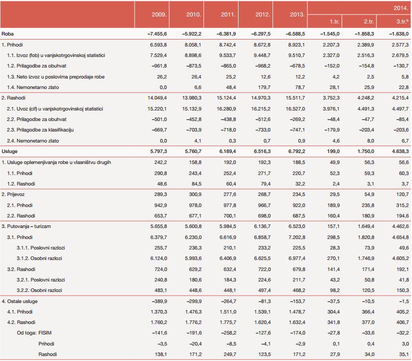 Tablica 13. Bilanca roba i usluga, u milijunima eura, za razdoblje od 2009. do 3. kvartala 2014. Izvor: Bilten HNB-a, broj 212, dostupno na: http://www.hnb.