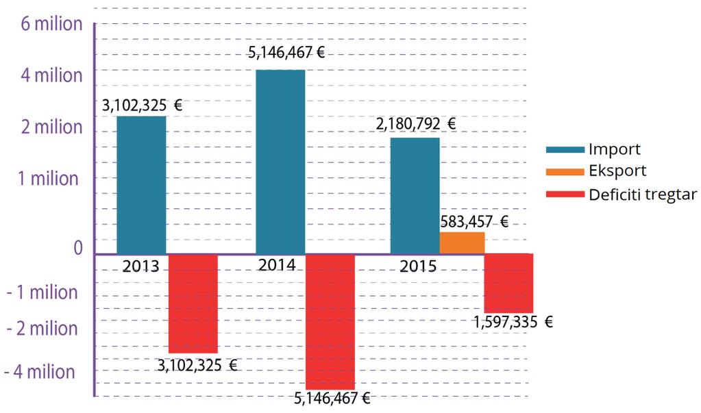 5 Me deficit tregtar përballet edhe kategoria e lëngjeve me përmbajtje të ëmbëltuesve shtesë. Në vitin 2015, u importuan rreth 2.1 milionë euro ndërsa u eksportuan vetëm rreth 584 mijë euro.