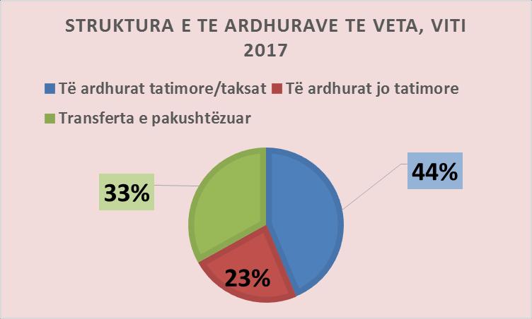 burimet e veta te Bashkisë për vitin 2017(000 lekë) Me poshte paraqitet grafiku i te ardhurave te Veta nga Taksat/Tatimore, Jo Tatimore dhe
