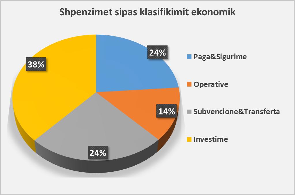 Sipas klasifikimit ekonomik pjesen me te madhe te shpenzimeve e zene investimet me 38%. Grafiku.