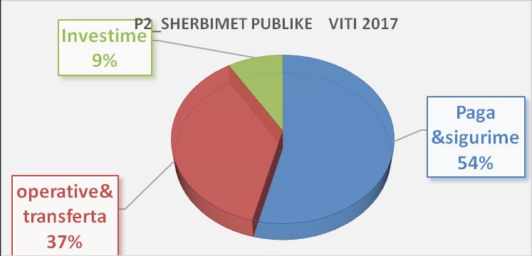Shpenzimet analitike per cdo aktivitet per vitin 2017 jane si me poshte: P2._ SHERBIME PUBLIKE F1.