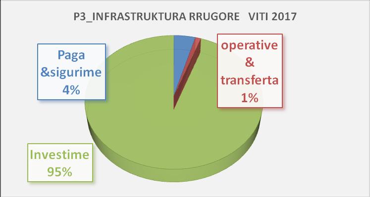 Buxhetimi programit te infrastruktures rrugore Për realizimin të aktiviteteve të Programit "Infrastruktura rrugore" planifikohet buxheti me vlerë totale 1,249,489 mijë lekë per vitin 2017 dhe