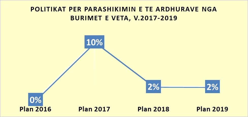 b) Ne planin e viteve 2017-2019 pritet qe rritja krahasuar me realizimin e pritshem te vitit 2016 te jete mesatarisht nga 25%-30%.