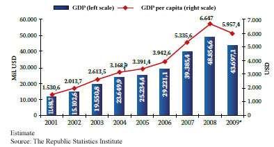Serbia s Gross Domestic Product (GDP) in the period 2001-2009 grew at an average annual rate of 4.8 %.