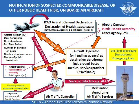 Communications concerning ill passengers and other health risks detected onboard Art 28 Officers in command of ships and pilots, or their agents, shall make known to the port or airport control, as