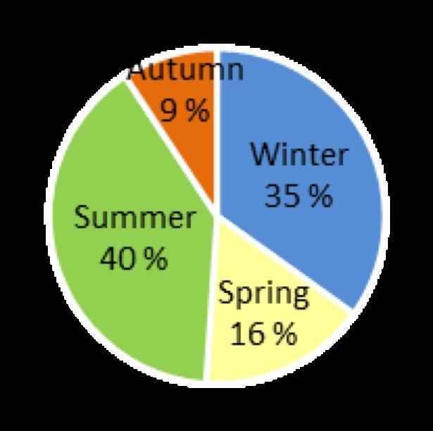 (Sep-Nov) 14 +2%  by season in