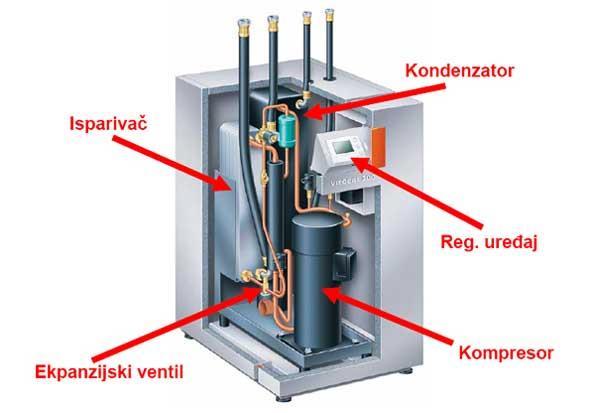 Dizalice topline Ili toplinske pumpe su uređaji koji omogućavaju prijenos toplinske energije iz sustava niže temperaturne razine (zemlja, voda, zrak, otpadni zrak) u sustav više toplinske razine