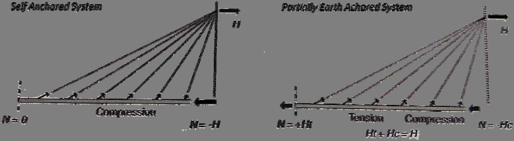 Figure 7 Horizontal equilibrium of the deck in a self anchored and a partially earth anchored cable-stayed system (Gimsing et.al, 2012) A. Bridge Geometrical Data: III.