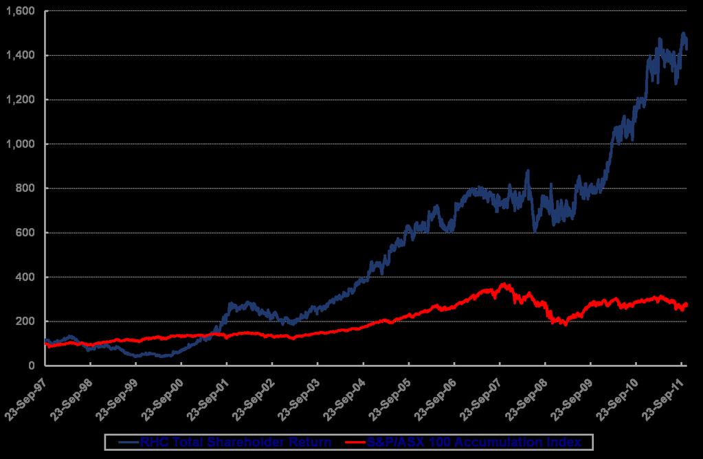 Strong Shareholder Returns Ramsay Total Shareholder Return versus S&P/ASX 100 Accumulation Index (share price appreciation plus reinvestment of dividends)