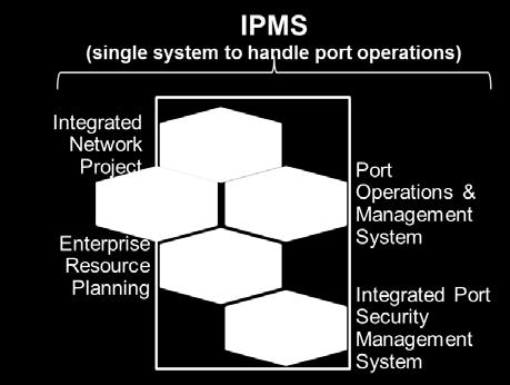 Modernization and Automation Integrated Port Management System Port Management System Proposed system to centralize