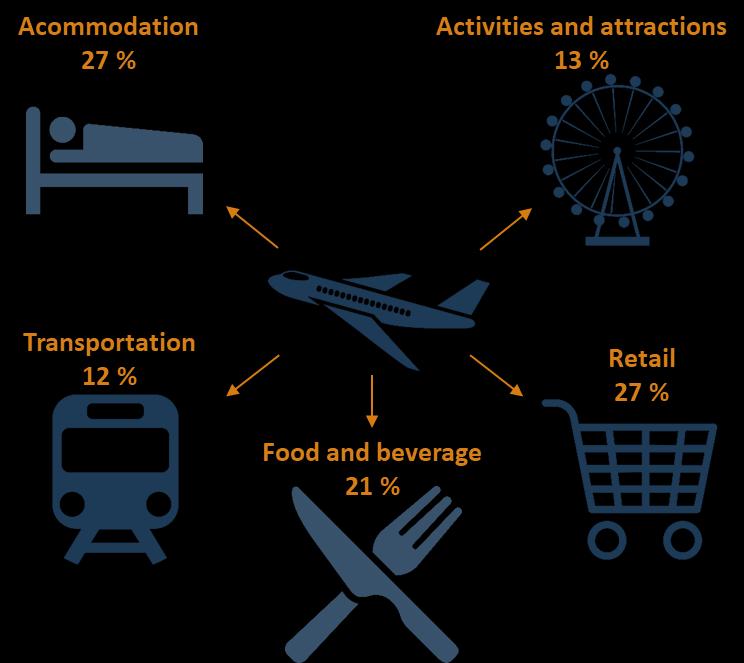 Aviation boosts tourism and creates economic value A report by Menon Economics shows the positive effects of international passengers