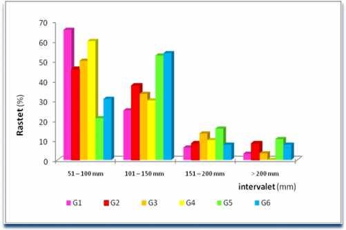 Konkretisht, intervalit 51 100 mm i përkasin 6 vendmatje ndërsa intervalit 101 150 mm i përkasin 3 vendmatje. Grafik 4.