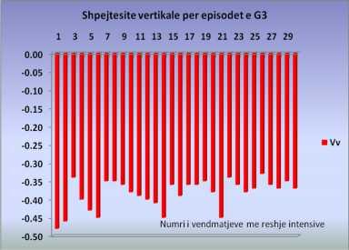 Grafik 4.13 Indeksi LI për episodet e G3 Grafik 4.