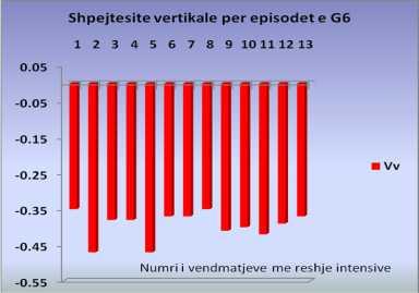 Grafik 4.19 Indeksi LI për episodet e G6 Grafik 4.
