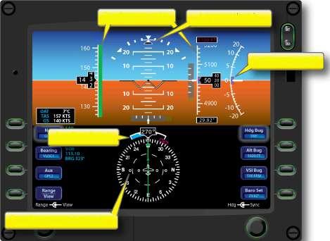 Tape displays are used to depict airspeed and altitude. A segmented triangle is used to show turn coordination. An analog gauge is used to depict vertical speed.