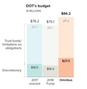 Fiscal 2018 Omnibus: DOT Highlights Department of Transportation (DOT) The bill provides $86.