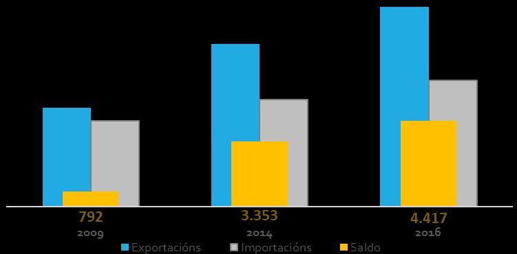 SECTOR EXTERIOR Saldo comercial O MELLOR CICLO EN EXPORTACIÓNS Evolución Saldo comercial 2009 2014-2016 Evolución