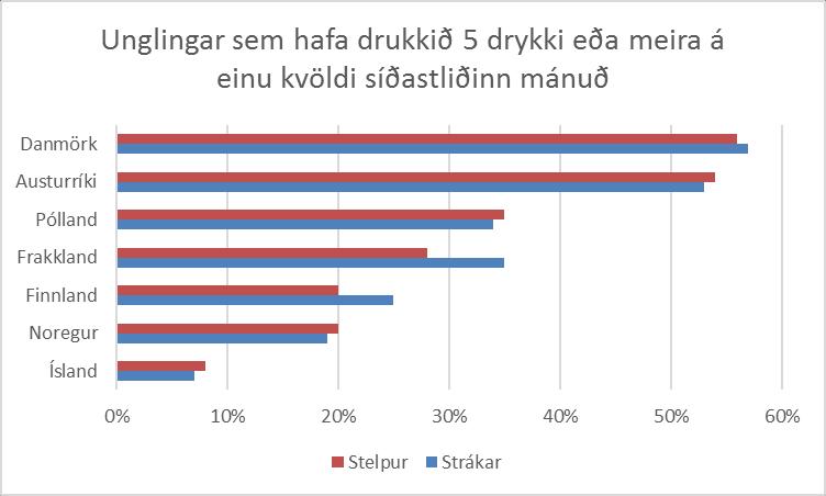 Þriðjungur (35%) evrópskra tíundu bekkinga sagðist hafa drukkið fimm drykki eða meira að minnsta kosti einu sinni á síðastliðnum mánuði.