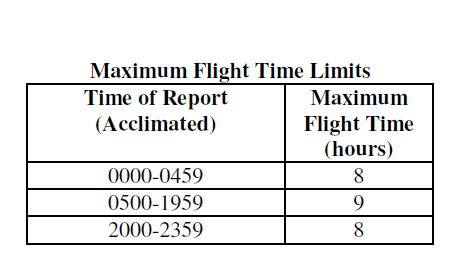 Flight Time Limitation Circadian Rhythm/Time of