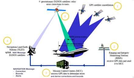 Augmentation is the correction of the GNSS signal for Satellite clock errors Satellite orbit variations Ionosphere interference