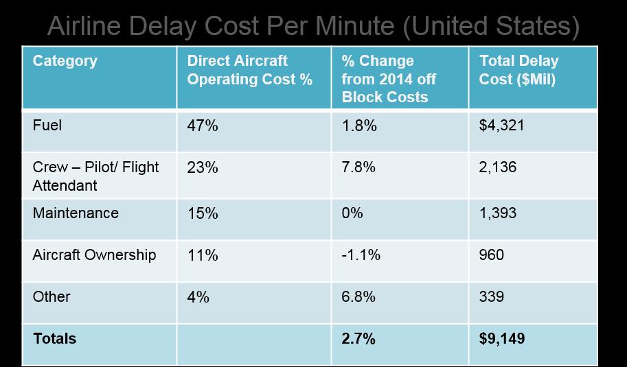 Ref: Per minute delay cost A4A: http://airlines.