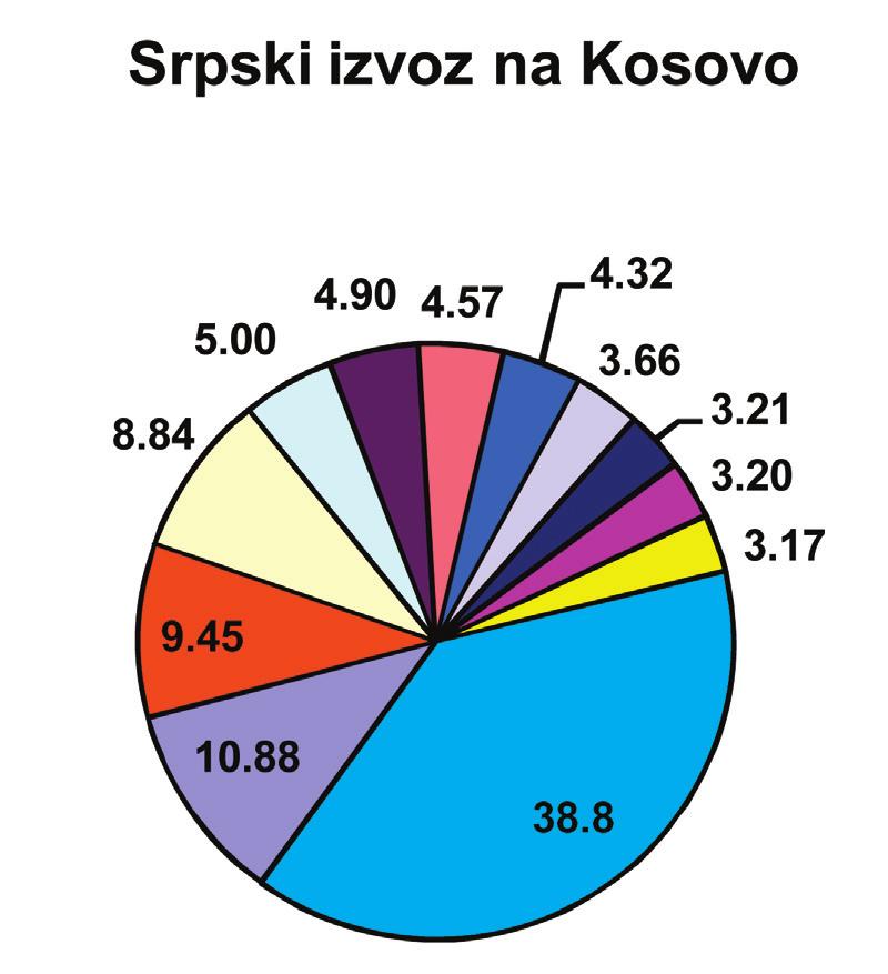 I. Lëvizja e mallit në mes të Kosovës dhe Serbisë 27 Grafikoni 3: Eksporti serb në Kosovë Nafta Drithërat Prodhuesit e mineraleve jometalike Pajisjet elektrike Veturat Energjia elektrike Artikuj të