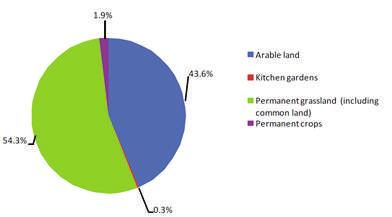 Shfrytëzimi i përgjithshëm i tokës dhe përdorimi i tokës bujqësore në fermat bujqësore, Kosovë*, 2014 Numri i fermave bujqësore Sipërfaqja (ha) Sipërfaqja e tokës - Totali 130,662 512,000.