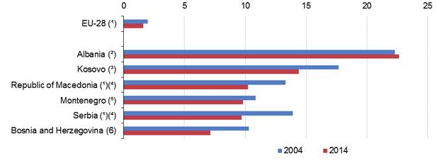 Figura A3.1 PBB për frymë, 2004 dhe 2014 Analiza e vlerës së shtuar bruto (VSHB) sipas aktivitetit ekonomik paraqitur në Figurën A3.