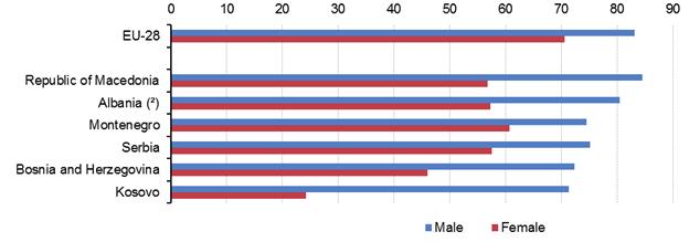 Figura A3.5. Përqindjet e aktivitetit (personat e moshave 20 64) sipas gjinisë në vendet e Ballkanit Perëndimor, 2014(1) 1 Radhitur sipas përqindjes totale të aktivitetit (meshkuj dhe femra).
