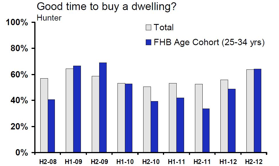 Good starting point: Hunter home buying sentiment