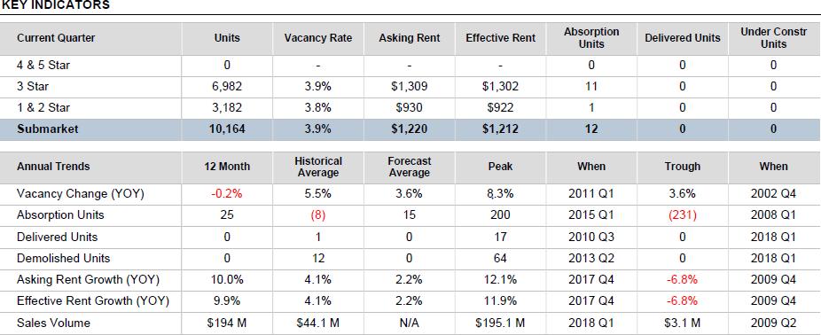 Antelope Valley Submarket Source: CoStar Report, May 2018 10% 12 Mo. Asking Rent Growth - Leading LA Submarkets 3.