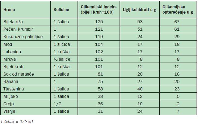 Slika 5. Glikemijsko opterećenje i glikemijski indeks ĉesto upotrebljavanih namirnica (Prašek 2004). 1.6.