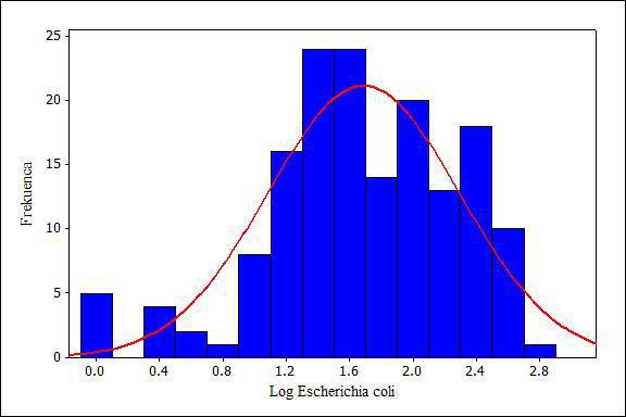3.2.3 Vlerat e Escherichia coli për pellgun ujëmbledhës të Liqenit të Shkodrës Vlera mesatare e Escherichia coli gjatë periudhës së matjeve ishte 11.31 e matur në njësi CFU/1 ml ujë (Tabela III-1).